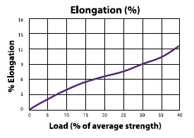 NovaLite Load to Elongation Graph