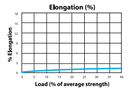 Polyspec Load to Elongation Graph