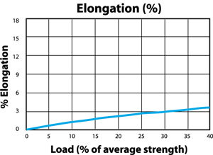 Sprint Load to Elongation Graph